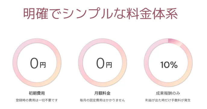 儲けが出ない限り費用発生しない説明画像
